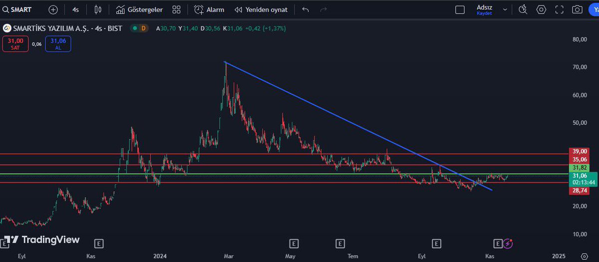 Cihangirroz's tweet image. #SMART
SMART,düşen trendi kırarak direnç seviyesinin üzerinde tutunmaya çalışıyor. Bu bölgede kalıcılık sağlanırsa yükseliş ivmesi güçlenebilir. Teknik görünüm,bu kritik seviyeyi dikkatle izlemesi gerektiğini gösteriyor. Momentum artışı potansiyel taşıyor.

#borsa #hisse #bist100