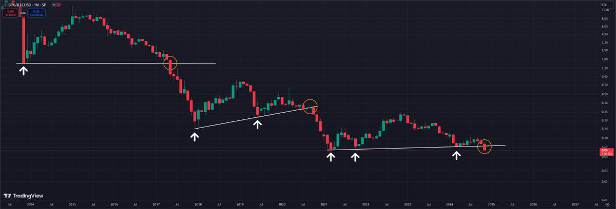 Jaumesolerc's tweet photo. $SPX / $BTC https://t.co/GberSg5RAe