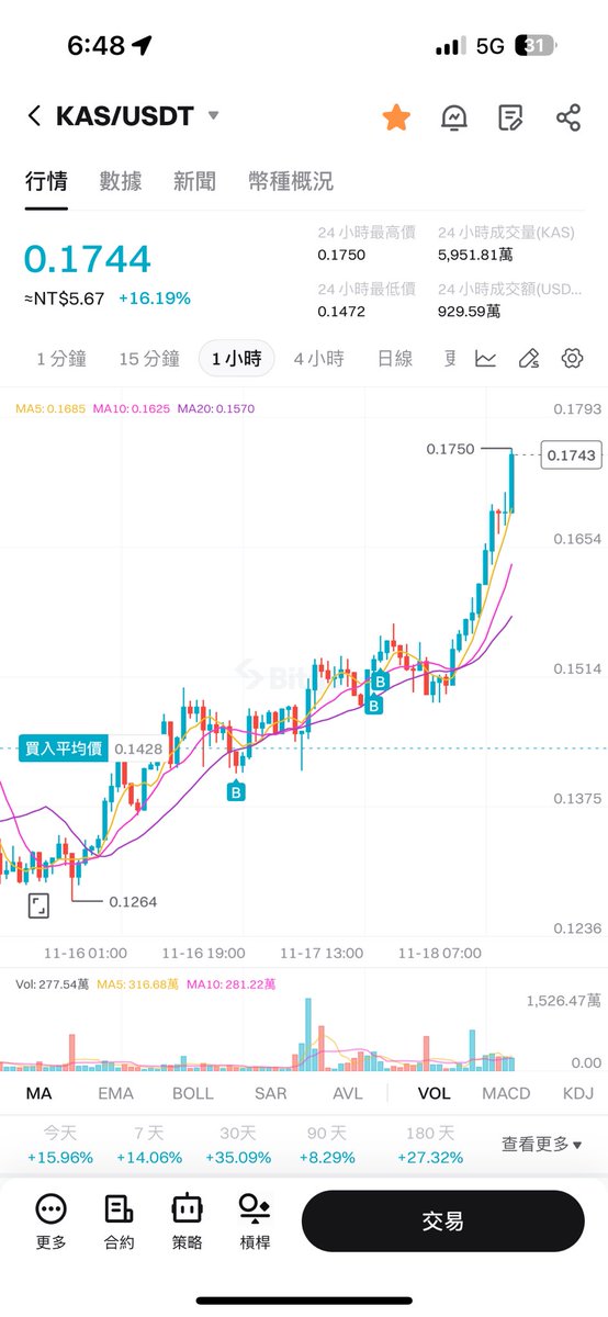 東風來了，火燒赤壁還遠嗎？
$kas
<a href="/abei1210/">阿北𐤊-ab.kas</a> <a href="/elldeeone/">Luke Dunshea</a> <a href="/DesheShai/">Shai ❤️ Deshe 💜 Wyborski 💙 (大胡子) @ deshe.kas</a>