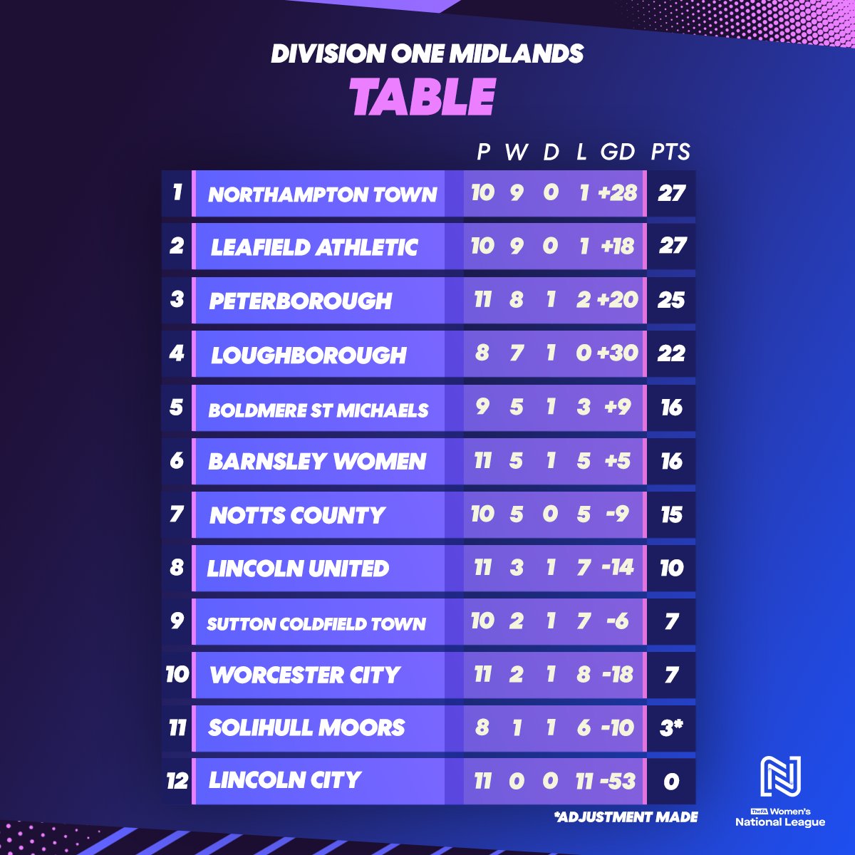 FAWNL's tweet photo. Topping the table: @NTFCWomen 🙌

Another equal on points set up in the Division One Midlands as @LeafieldAthLFC sit in second.

#FAWNL https://t.co/ksZ5HMoNmR