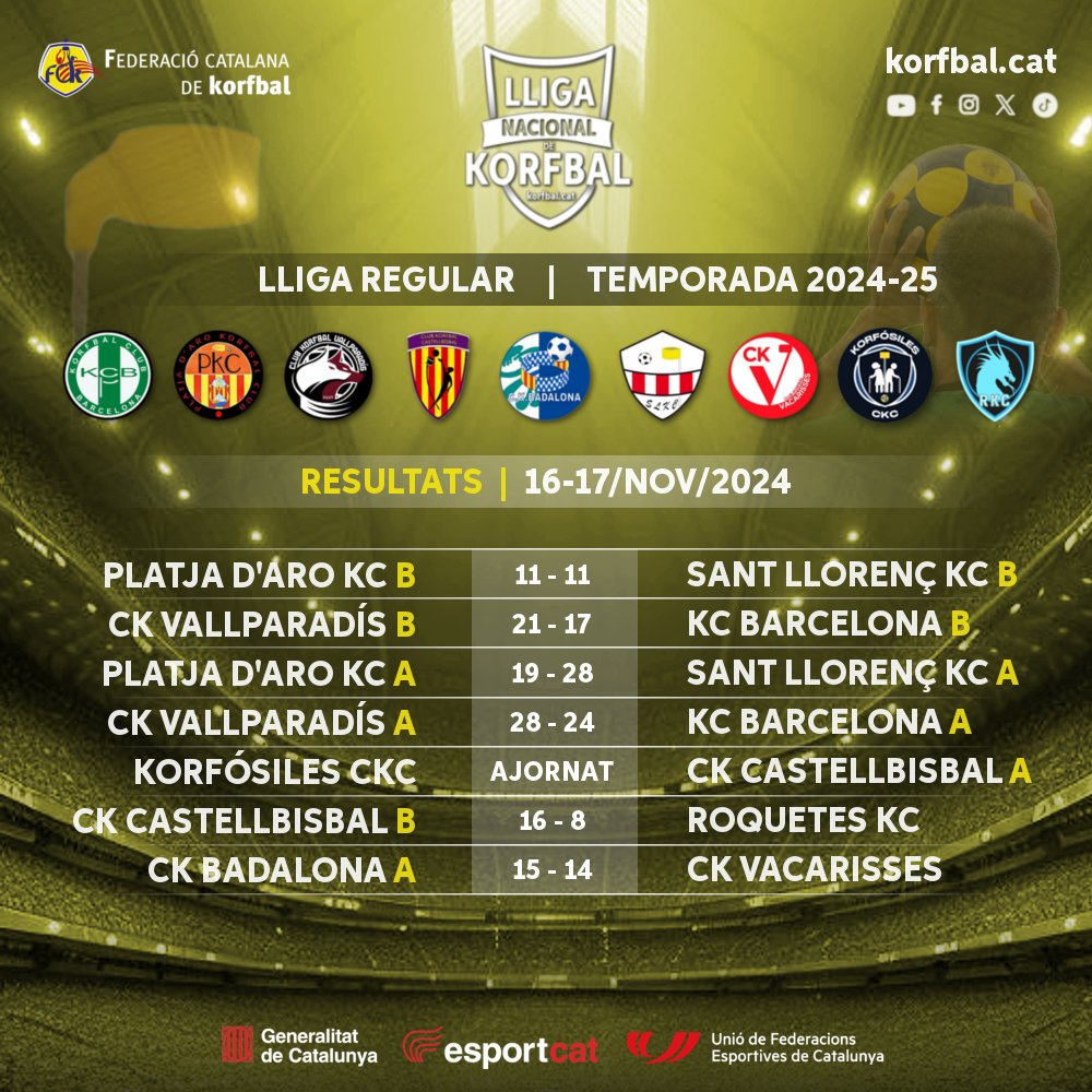 DARRERS RESULTATS #LligaFCK: 16-17/nov/2024
⚽️ Lliga Nacional de #Korfbal 2024-25 | #korfbalcat

📰 Més informació: korfbal.cat/?p=15599

#korfball #EsportMixt #korfcat #corfbol #korfbalcatalunya #SomEsport #Som750mil #esportcat @ufeccat <a href="/esportcat/">Esports</a>