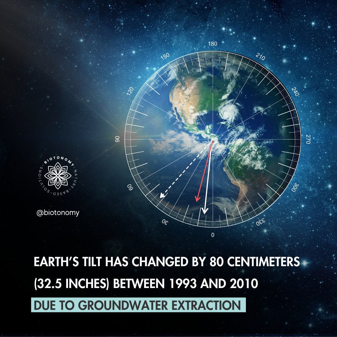 Biotonomy (@biotonomy) on Twitter photo Humans are pumping so much groundwater that the Earth's tilt is changing.
Our actions are shifting Earth's mass.
At Biotonomy, we promote water recycling systems and nature-based solutions. Join us in advocating for sustainable water management.
#biotonomy #Water #Earth Humans are pumping so much groundwater that the Earth's tilt is changing.
Our actions are shifting Earth's mass.
At Biotonomy, we promote water recycling systems and nature-based solutions. Join us in advocating for sustainable water management.
#biotonomy #Water #Earth