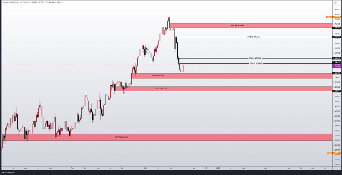 onsbuse's tweet image. #ALTIN #Xauusd 

2.557 Bölgesi destek bölgesi.

2598 ve 2620 bölgesi üzerinde gelen kapanışlar önemli olacak.

2.707 ve 2.745 bölgesi hedef bölgemiz