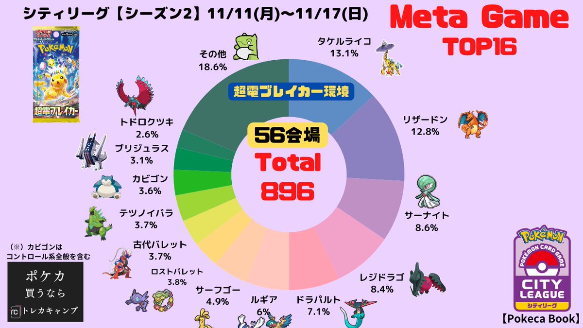 pokeca_book's tweet image. シティリーグ11/18【月】結果と前週比を掲載しました。

🔗11/18【月】～11/22【金】ベスト16デッキまとめ pokecabook.com/archives/168436
