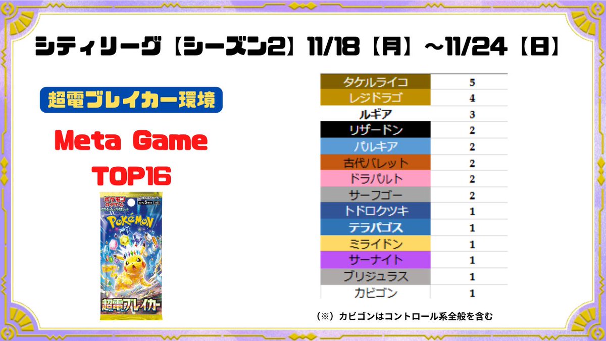 pokeca_book's tweet image. シティリーグ11/18【月】結果と前週比を掲載しました。

🔗11/18【月】～11/22【金】ベスト16デッキまとめ pokecabook.com/archives/168436