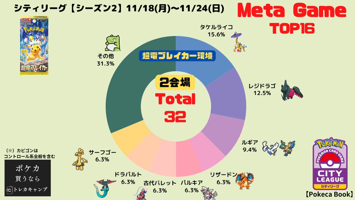 pokeca_book's tweet image. シティリーグ11/18【月】結果と前週比を掲載しました。

🔗11/18【月】～11/22【金】ベスト16デッキまとめ pokecabook.com/archives/168436