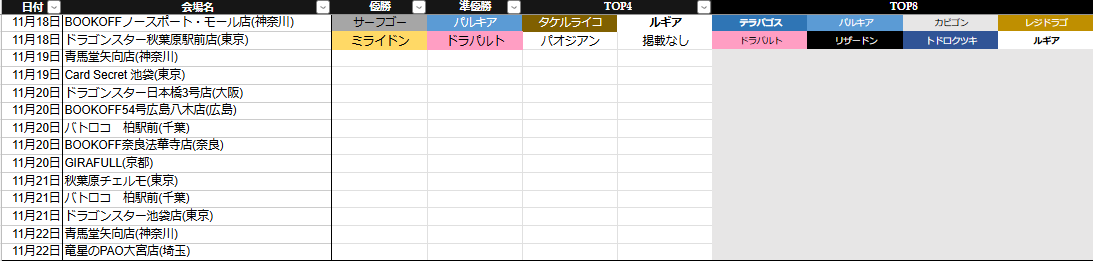 pokeca_book's tweet image. シティリーグ11/18【月】結果と前週比を掲載しました。

🔗11/18【月】～11/22【金】ベスト16デッキまとめ pokecabook.com/archives/168436