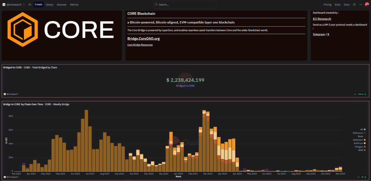 X3Research's tweet photo. 📊 More than $2B bridged to CORE, the Bitcoin-powered, EVM-compatible L1, with 80% flowing from BNB Chain!

Explore the full analytics on @Coredao_Org Bridges here : https://t.co/HFDteB5c8v https://t.co/lVF8FECaCd