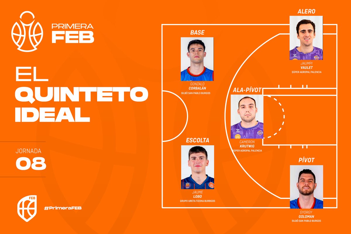 🟠 MVP #PrimeraFEB: ¡Estos han sido los mejores de 🇯8⃣!

1⃣ <a href="/gonzacorbalan10/">Gonza</a> - <a href="/SanPabloBurgos/">Silbö San Pablo Burgos 🫂</a>
2⃣ <a href="/JaumeLoboM/">Jaume Lobo</a> - <a href="/cb_tizona/">Grupo Ureta Tizona Burgos</a> 
3⃣ <a href="/juampivaulet/">Juampi Vaulet</a> - <a href="/Palencia_Basket/">Súper Agropal Palencia</a> 
4⃣ <a href="/CamKrutwig/">Cameron Krutwig</a> - <a href="/Palencia_Basket/">Súper Agropal Palencia</a> 
5⃣ <a href="/gyorgygoloman/">György Goloman</a> - <a href="/SanPabloBurgos/">Silbö San Pablo Burgos 🫂</a>

🖐 Quinteto ideal ⬇
feb.es/2024/11/18/bal…