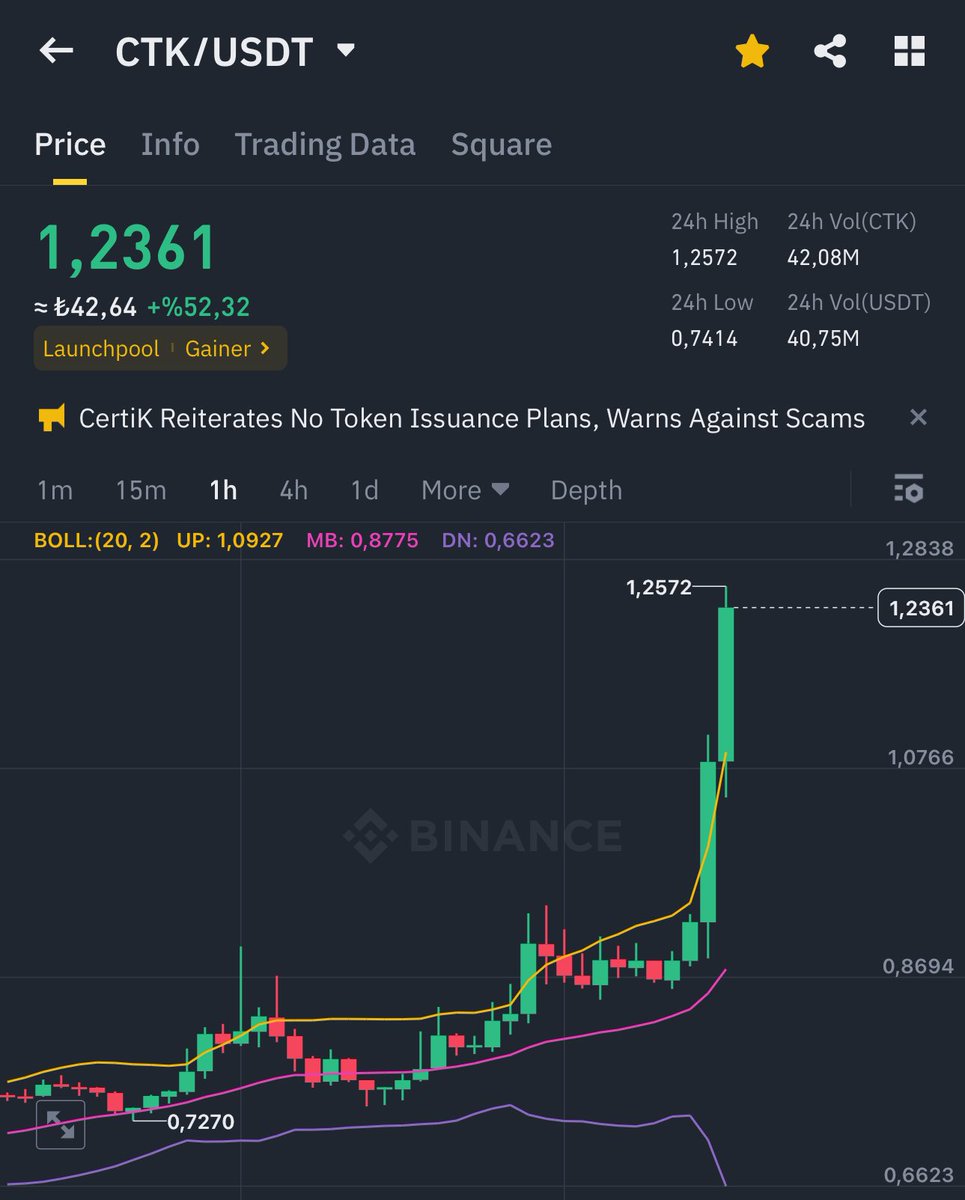 Her gün yeniden 💵🤩 $Ctk Show
Her gün bir coin ZİRVEDE 🔥👏
Bitcoin düşerken oluyor bunlar👏