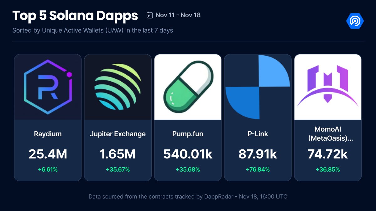 📈 Following the recent spike in Solana Dapps activity, PumpFun hits an ATH securing #3 spot with 540K UAW, alongside Raydium and Jupiter Exchange!👇

<a href="/RaydiumProtocol/">Raydium</a>
<a href="/JupiterExchange/">Jupiter (🐱, 🐐)</a>
<a href="/pumpdotfun/">pump.fun</a>
<a href="/Net_assembly_tk/">P-Link</a>
<a href="/Metaoasis_/">MomoAI☮️🥝</a>

Discover more 👉 dappradar.com/rankings/proto…