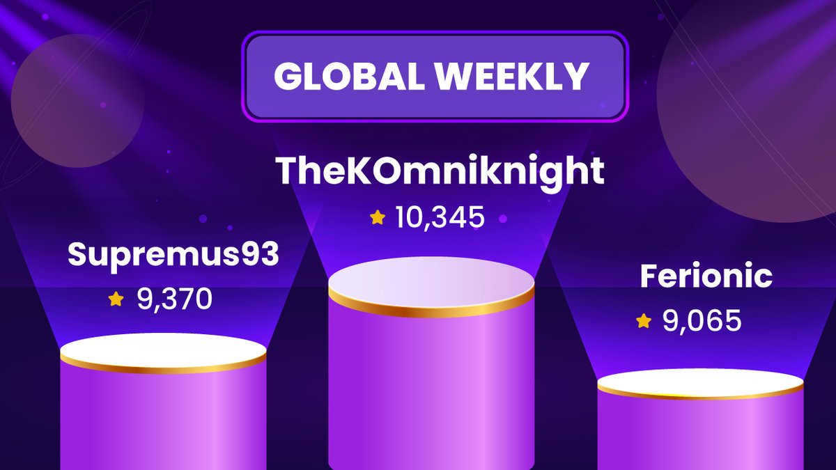 🎉 Global Weekly Winners in World of Dypians 🎉

These players ruled the leaderboard this week, collecting Stars and showcasing incredible gameplay!

🥇 TheKOmniknight - 10,345 Stars
🥈 Supremus93 - 9,370 Stars
🥉 Ferionic - 9,065 Stars

Top 100 players were rewarded for their