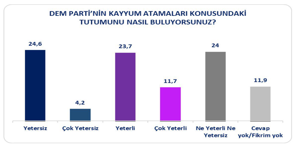 SpectrumHouseTR's tweet image. Kürt seçmenler DEM Parti’nin belediyelere kayyum atamaları konusundaki tutumunu nasıl buluyor?

Detaylar 15-28 Ekim tarihleri arasında 12 ilde gerçekleştirdiğimiz “Kürt Seçmen Kayyum Atamaları ile İlgili Algı, Tutum ve Beklentiler” raporumuzda. 👇

spectrumhouse.com.tr/kurt-secmen-ka…