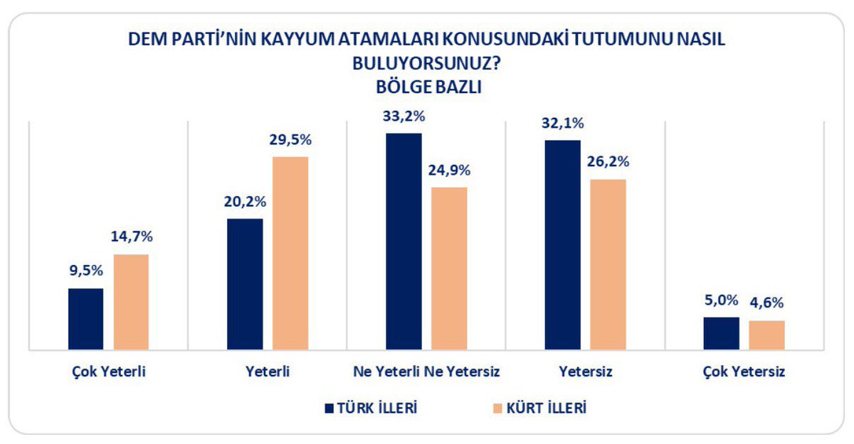 SpectrumHouseTR's tweet image. Kürt seçmenler DEM Parti’nin belediyelere kayyum atamaları konusundaki tutumunu nasıl buluyor?

Detaylar 15-28 Ekim tarihleri arasında 12 ilde gerçekleştirdiğimiz “Kürt Seçmen Kayyum Atamaları ile İlgili Algı, Tutum ve Beklentiler” raporumuzda. 👇

spectrumhouse.com.tr/kurt-secmen-ka…