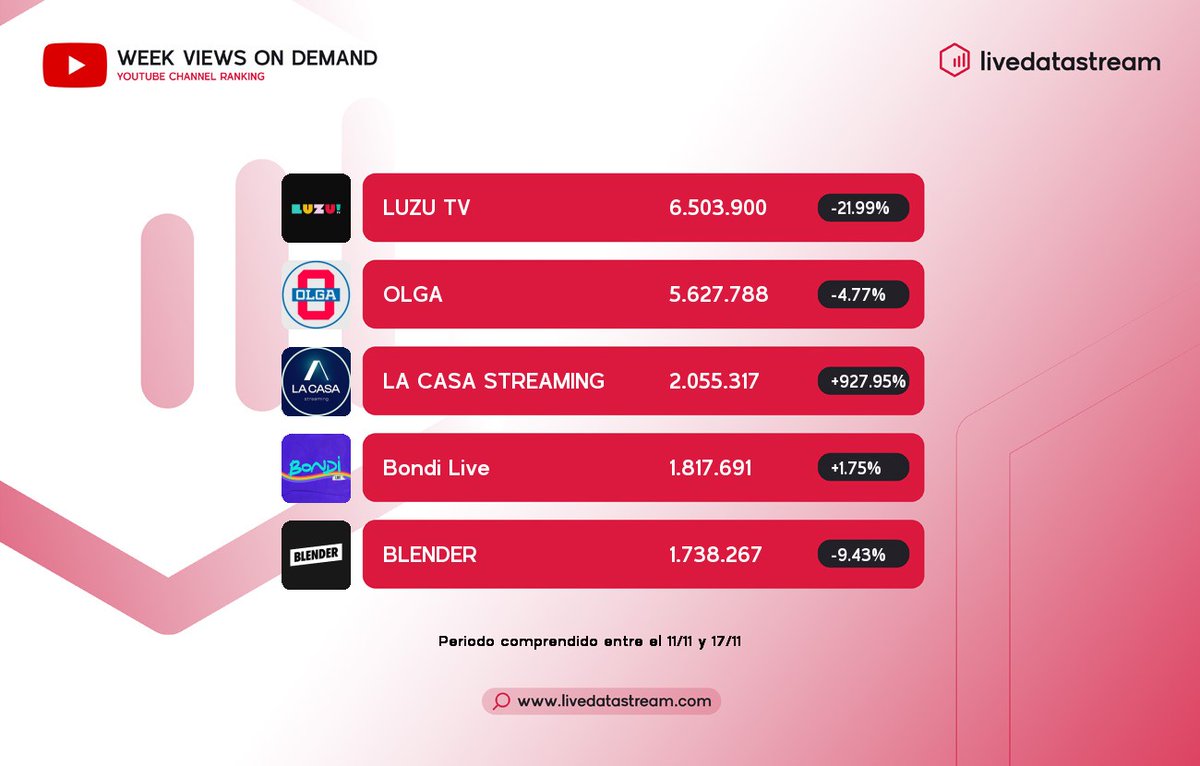 📊 Ranking semanal de visualizaciones totales en #YouTube 
Categoría: #Streaming - País: Argentina 🇦🇷 
Periodo entre 11/11 y 17/11 
 
1) 🏆 #luzutv 6.503.900
2)  #olgaenvivo_ 5.627.788
3)  #somoslacasa 2.055.317
4)  #Bondi_liveOk 1.817.691
5)  #estoesblender 1.738.267

¡Sigue las