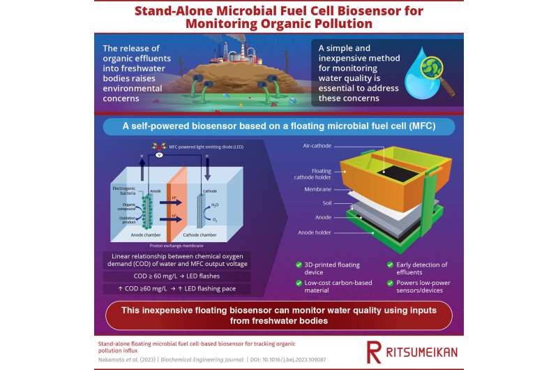 Bsbe2024's tweet photo. Self-powered microbial fuel cell biosensor for monitoring organic freshwater pollution read more at: https://t.co/rPotVv8MCs for more related information join at: https://t.co/vXQJONgHb1 #Bio #technologies #sensors #Electronic #skyフレンド募集中 https://t.co/j36avLIXdz