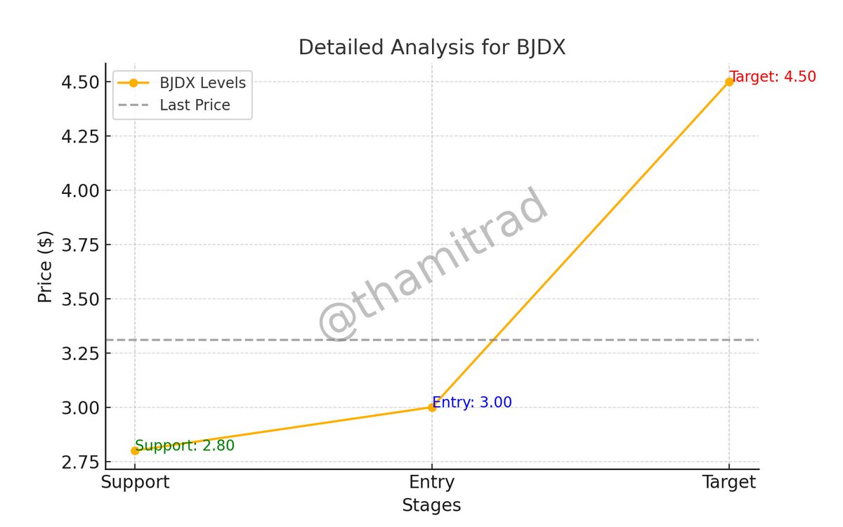 thamitrad's tweet photo. $BJDX HALT
Reverse split 1-for-50 completed. 
Price at $3.31. 
Key levels:
Support: $2.80
Entry: $3.00
Target: $4.50
Volatility high, monitor volume spikes. High-risk, high-reward setup. #Trading #Stocks #DoYourOwnDD https://t.co/8xJn34dK2j