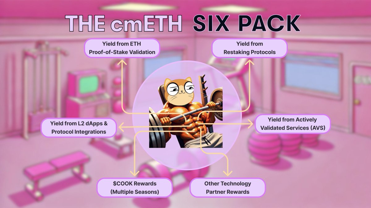 Chain_Eye's tweet image. Utility purposes of $cmETH and how it differs from other LRTs

$cmETH is LIVE!

It represents @mETHProtocol Restaked Ether, or the Mantle receipt token of their LST $mETH, restaked.

Being it restaked, $cmETH unlocks new utilities and yield sources:
◾️ It inherits the Ethereum…