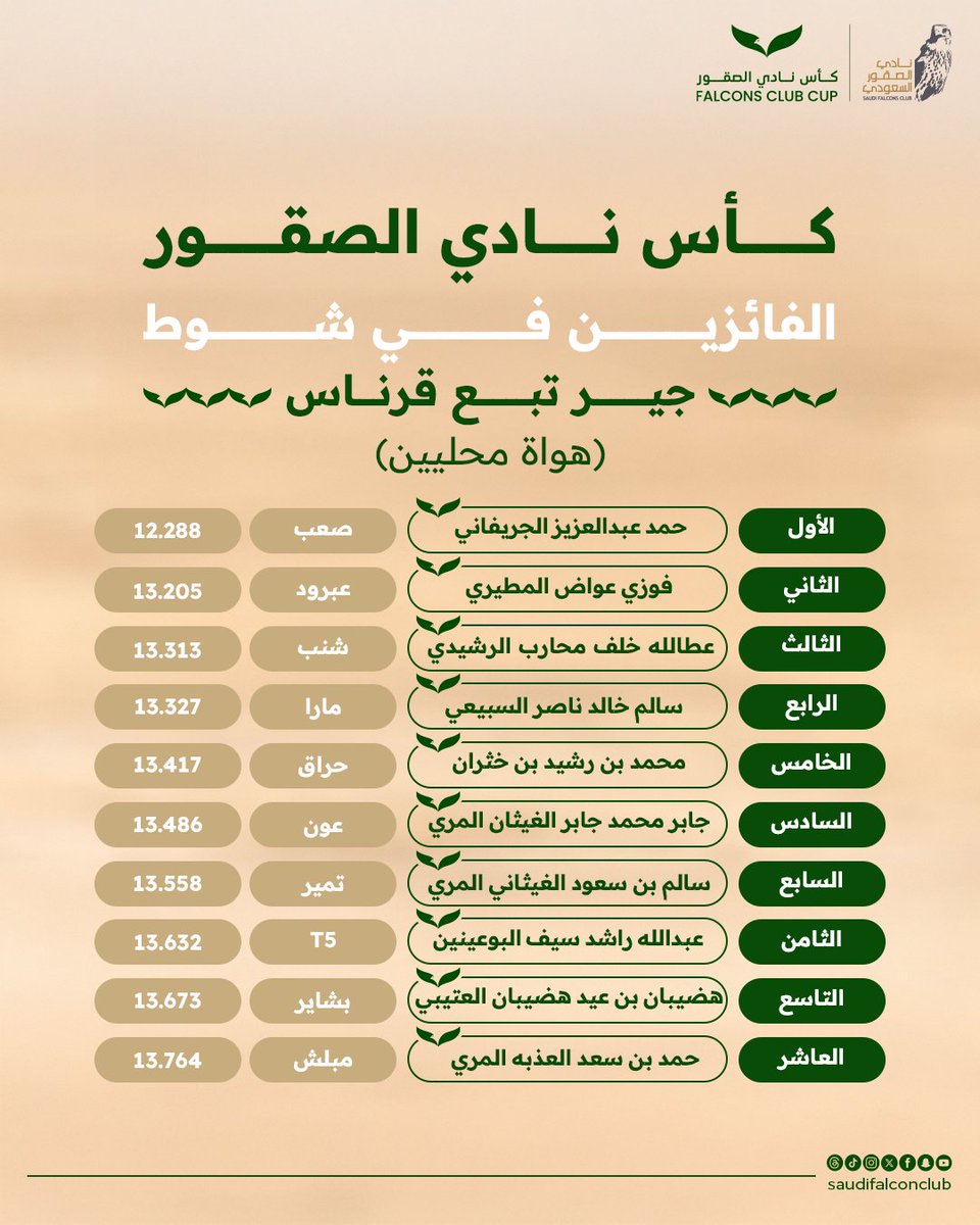 NCFSaudi's tweet photo. أسماء الفائزين في شوط جير تبع قرناس (هواة محليين)

#كأس_نادي_الصقور 2024 
#نادي_الصقور_السعودي 𓅃 https://t.co/o9ukQGLyzb
