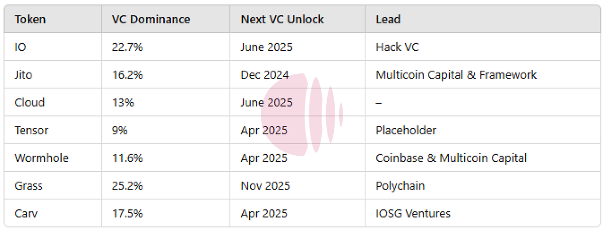 Tokenomist_ai's tweet photo. Here are some Solana VC-backed coins to keep track of with NO investor unlocks scheduled for the next few months.

Next Unlock Dates ➡️ 📆
$IO - Jun 2025
$JITO - Dec 2024
$CLOUD - Jun 2025
$TENSOR - Apr 2025
$WORMHOLE - Apr 2025
$GRASS - Nov 2025
$CARV - Apr 2025 https://t.co/0cd84ZILiu