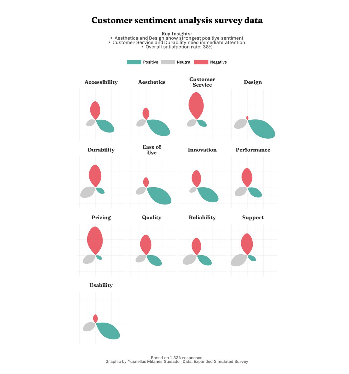Yusnelkis (@milanes_guisado) on Twitter photo My last data viz ! 
Sentiment analysis survey data using petals 
Here you are code, simulated data and chart:  
github.com/Yusnelkis/Port…
CC: Inpired in Muhammad Azhar My last data viz ! 
Sentiment analysis survey data using petals 
Here you are code, simulated data and chart:  
github.com/Yusnelkis/Port…
CC: Inpired in Muhammad Azhar