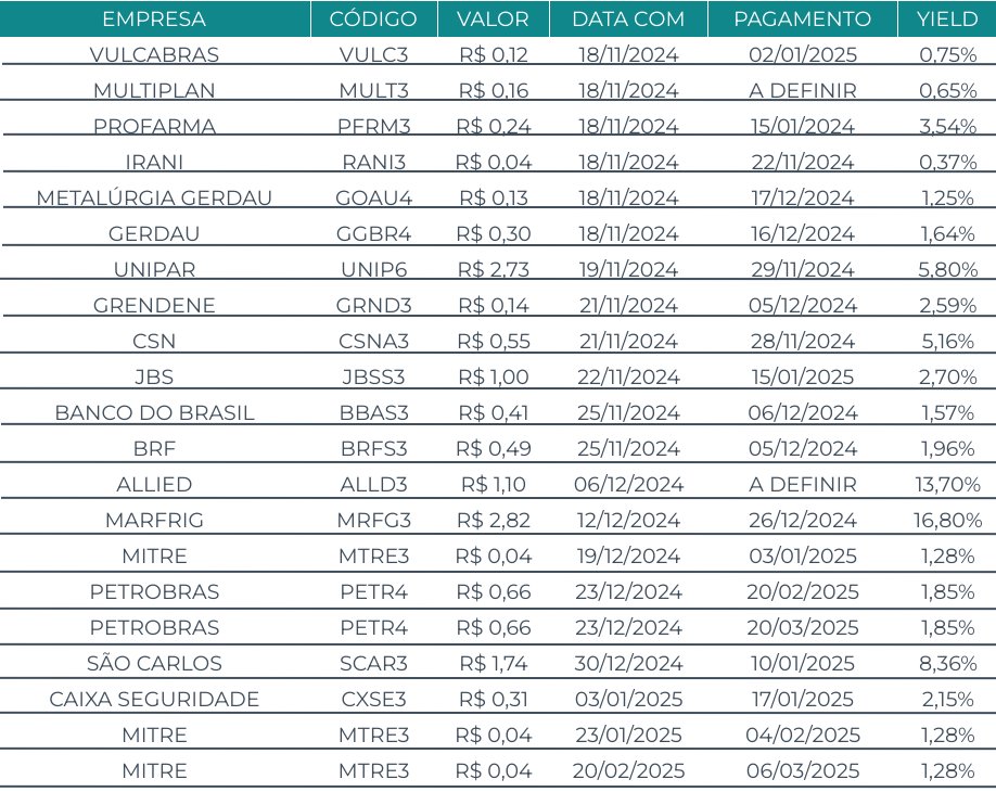 capitalizo's tweet photo. 🗓️ Agenda de Dividendos
Confira as ações que pagarão proventos nos próximos dias. Os valores levam em conta Dividendos e Juros Sobre o Capital Próprio (JCP):
#VULC3 #MULT3 #PRFM3 #RANI3 #GGBR4 #UNIP6 #GOAU4 #BBSA3 #GRND3 #CSNA3 #JBSS3 #BRFS3 #MRFG3 #ALLD3 #MTRE3 #PETR4 #SCAR3 #CXSE3