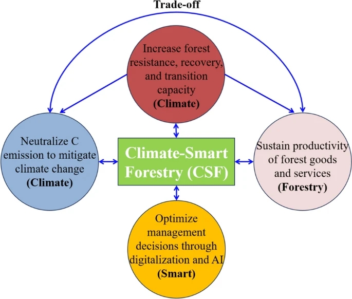 RelayJFR's tweet photo. ๐ฐ๏ธ๐๐ฉ๏ธ Journal of Forestry Research #ReviewArticle on #Climate_Smart #Forestry
Climate-smart forestry: an AI-enabled sustainable forest management solution for climate change adaptation and mitigation
โ๏ธ https://t.co/3CMnIu6IwJ
#ClimateChange #Carbon #SmartForestry #AI https://t.co/4KmBzeYY0m