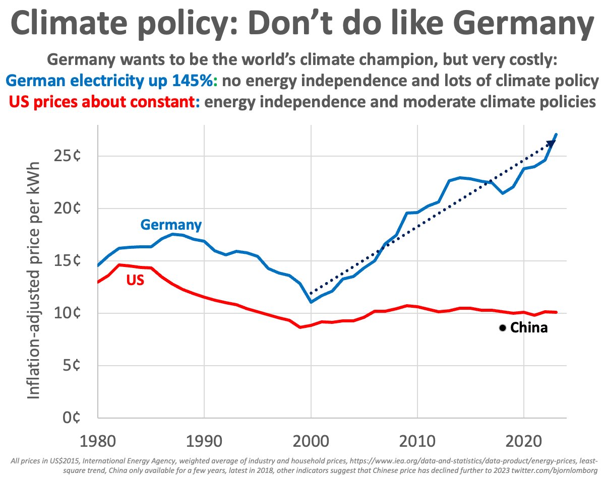 BjornLomborg's tweet photo. Bad climate policies -> Germany in crisis

“Deindustrialisation is a real risk” president of Federation of German Industries

Even FT agrees partly because of "high energy costs"

Real German electricity costs (households+industry) 245% of costs in 2000

https://t.co/ZUInp7dqGP https://t.co/ImC6DtQQ2l