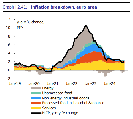 We are definitely back to normal, and not because we cut government spending. Higher than average inflation was caused by a rebound of energy prices following the pandemic. 
economy-finance.ec.europa.eu/document/downl…