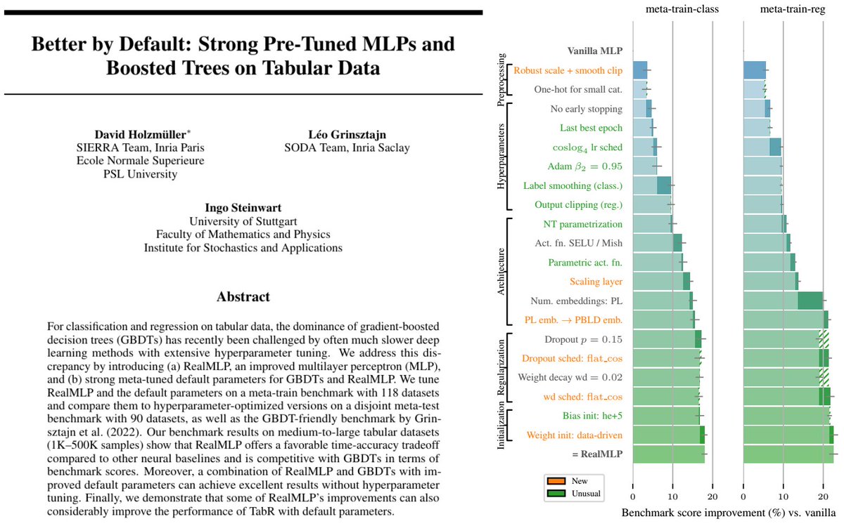 Can deep learning finally compete with boosted trees on tabular data? 🌲
In our NeurIPS 2024 paper, we introduce RealMLP, a NN with improvements in all areas and meta-learned default parameters.
Some insights about RealMLP and other models on large benchmarks (&gt;200 datasets): 🧵
