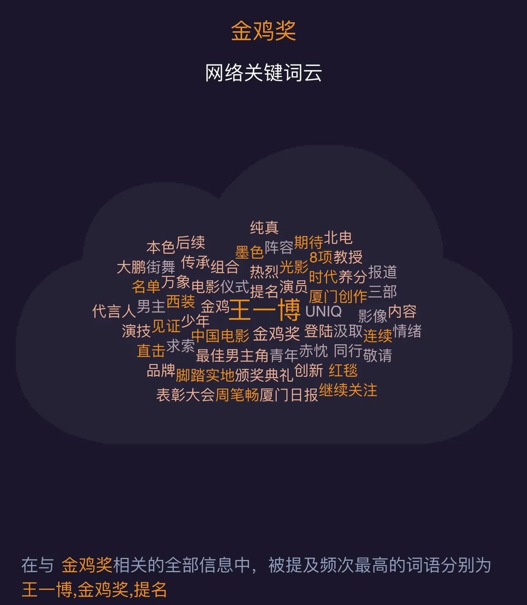 envyofyibo's tweet photo. #WangYibo is the most mentioned in keyword cloud of the 37th Golden Rooster Awards in Weibo🔥

WANG YIBO FOR BEST ACTOR
#WangYibo37thGoldenRoosterAwards https://t.co/WK5tWi6Bfl