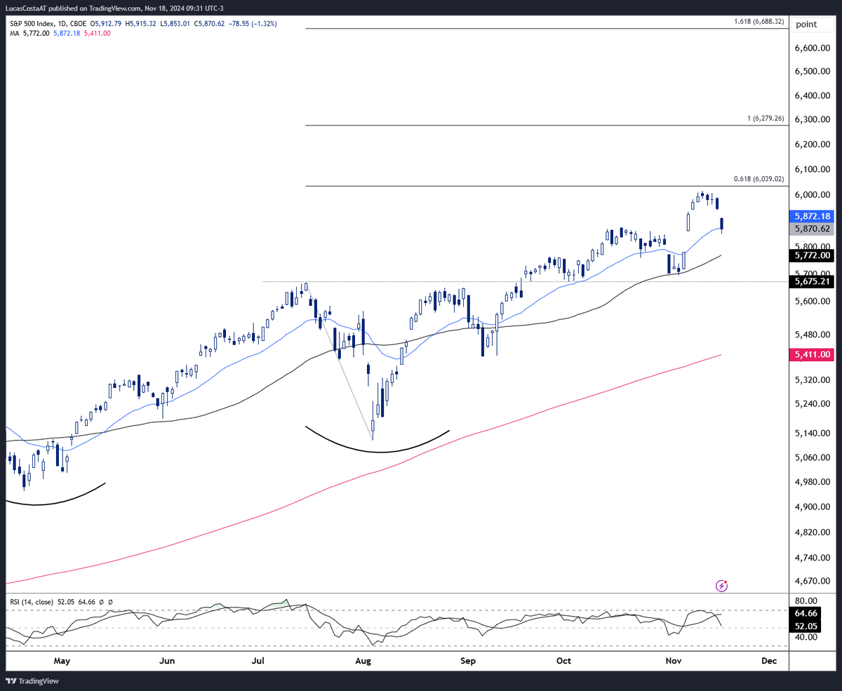LucasCostaAT's tweet photo. O SPX possui tendência primária de alta, mas iniciou uma fase de correção no curto prazo. O preço atingiu o primeiro objetivo e realizou um throwback até às médias móveis.
O balanço de NVidia $NVDA #NVDC será divulgado na quarta feira, e podemos dizer que a ação virou praticamente uma proxy para o price action do índice americano.