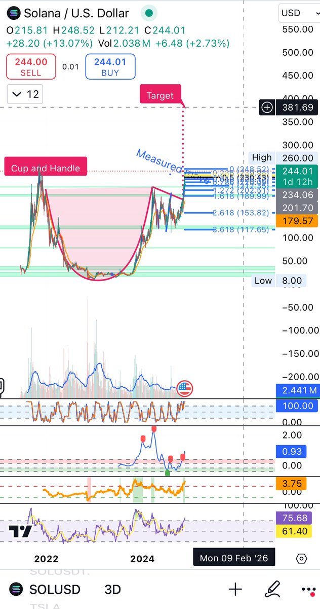 LukeTradingCent's tweet image. The most exciting chart in crypto right now.

Cup and handle. Target 381.

#Solana #CupandHandle