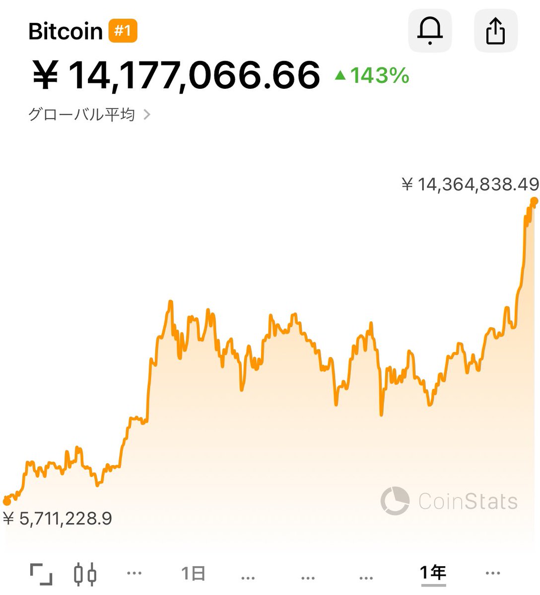 過去最高価格を更新するのが当たり前みたいになりつつありますが… まだまだ上がると思います！ (短期的には知らんけど、長期的に見れば)