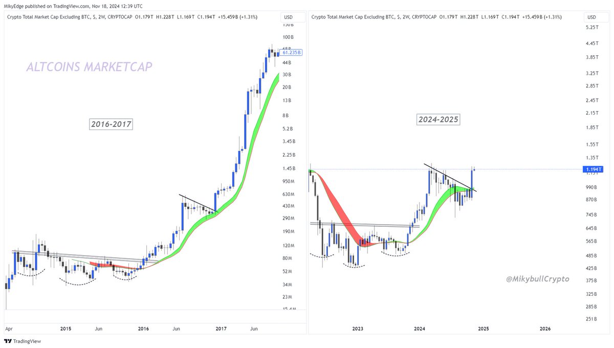 #Altcoins cap seems to follow the 2016-2017 price action path.

#ALTSZN this cycle is going to be huge imao.