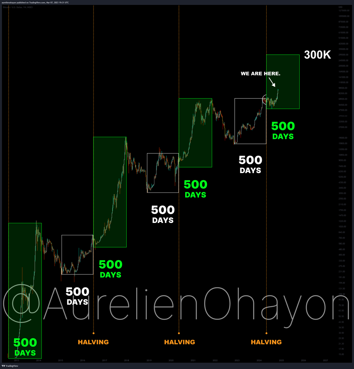 AO_btc_analyst's tweet photo. #BITCOIN BULL RUN BEGINS.

Each Bull Run lasts 500 days. https://t.co/xz0qvGRDQe