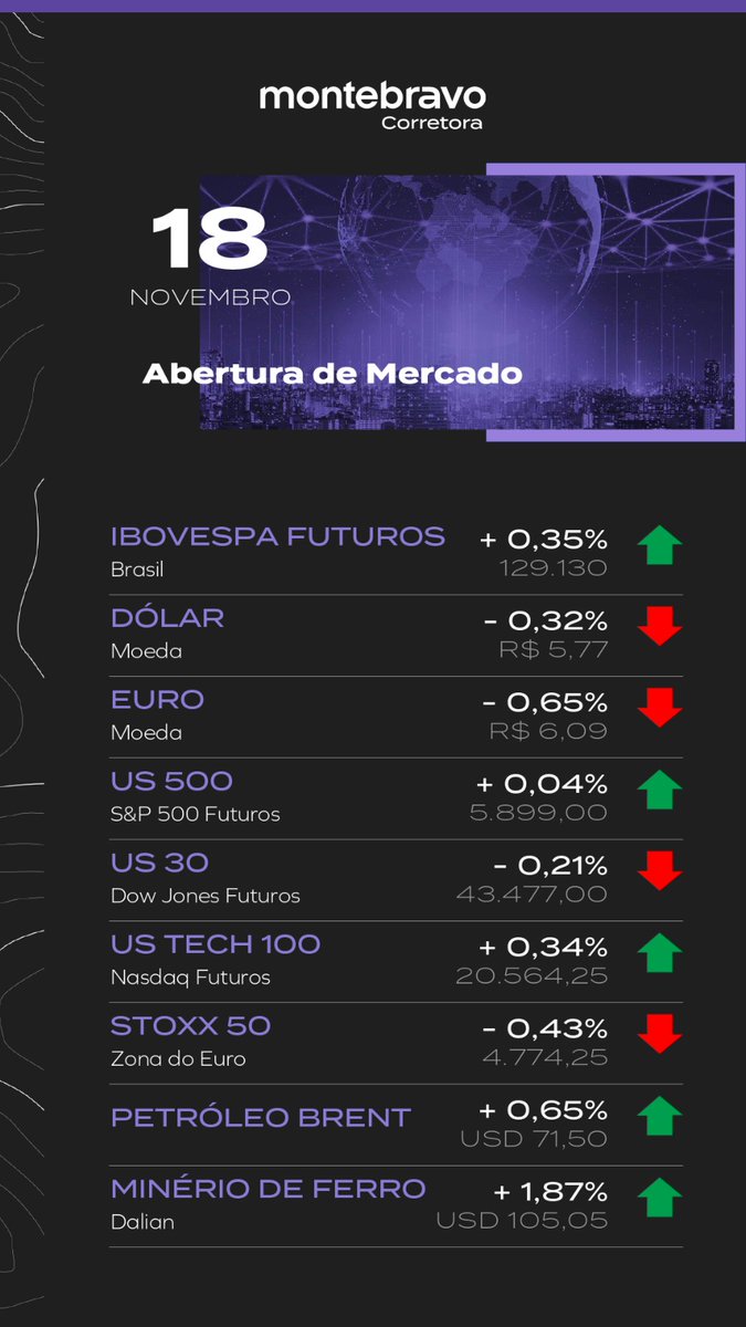montebravo_'s tweet photo. 📊 Confira o desempenho do mercado na manhã desta segunda-feira (18): https://t.co/acWcyOCIJL