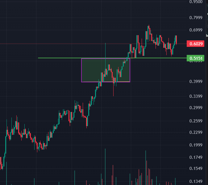 IvanLaz84's tweet photo. FWOG @itsafwog 
is bouncing and testing 0.50$ and is consolidating.

if price goes above 0.66$ there probabily be another try to break 0.73$ ATH

last call to buy  at half dollar!!! 🚀🚀🚀
@dexscreener https://t.co/zWvfJzArlT