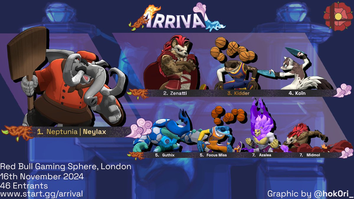 Here is your top 8 of ARRIVAL!

🥇 <a href="/NeylaxRoA/">NEP | Neylax</a> 
🥈 <a href="/Zenatti_D/">TR | Zenatti</a> 
🥉 <a href="/KhiderT2/">Khider</a> 
4th <a href="/Kohinzell/">Koïn</a> 
5th <a href="/Skylord_Guthix/">Guthix</a> <a href="/Focus_Miss/">FocusMiss</a> 
7th <a href="/Azalea_Eternal/">Azalea</a> <a href="/Midmol1/">Cobalt | Middle mole</a> 

Bracket: start.gg/arrival
Many thanks to <a href="/hok0ri_/">Bailey 🍉🏳️‍⚧️🇵🇸</a> for the graphic!