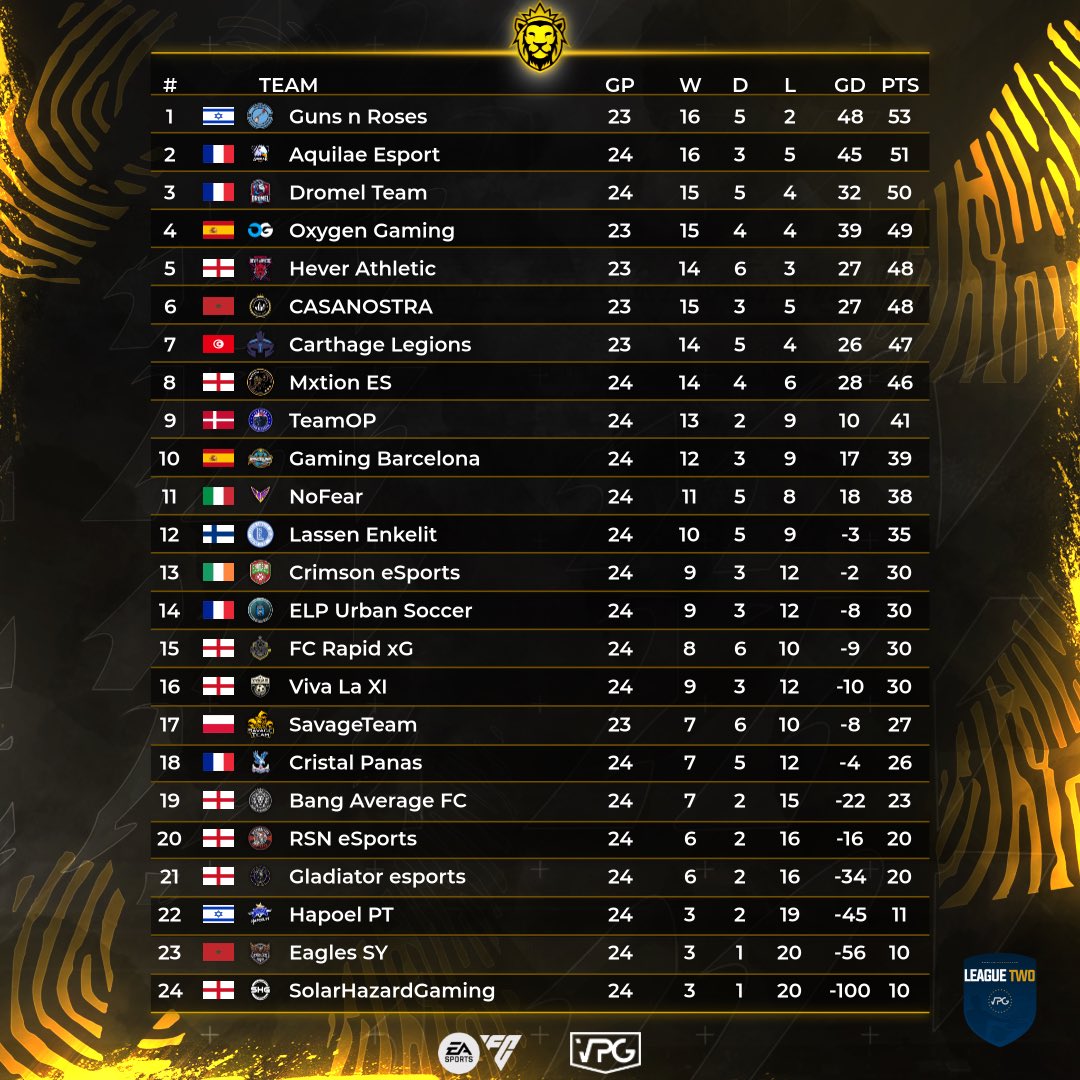 Dromel Team (@dromelteam7) on Twitter photo On lâche pas les mecs en <a href="/VPGEurope/">Virtual Pro Gaming | Europe</a>
Force à tous les FR cassez tout ce soir. On lâche pas les mecs en <a href="/VPGEurope/">Virtual Pro Gaming | Europe</a>
Force à tous les FR cassez tout ce soir.