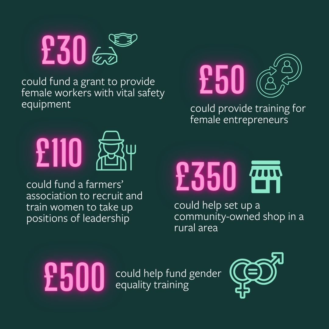 In north-west Bangladesh we're supporting communities to set up 100 women-owned convenience stores.

The shops sell products usually hard to find in rural areas, as well as providing employment and a safe space for women to meet together outside the home tinyurl.com/workwithoutfear
