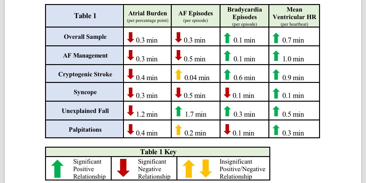 Maeve Sargeant (@maevesargeant) on Twitter photo Excited to share my recent publication in <a href="/HRS_O2Journal/">Heart Rhythm O2</a>! We established physical activity norms for patients with ILRs, both in overall sample and specific indication groups, advocating for ILRs in broadening personalized disease management. #EPeeps
heartrhythmopen.com/article/S2666-… Excited to share my recent publication in <a href="/HRS_O2Journal/">Heart Rhythm O2</a>! We established physical activity norms for patients with ILRs, both in overall sample and specific indication groups, advocating for ILRs in broadening personalized disease management. #EPeeps
heartrhythmopen.com/article/S2666-…