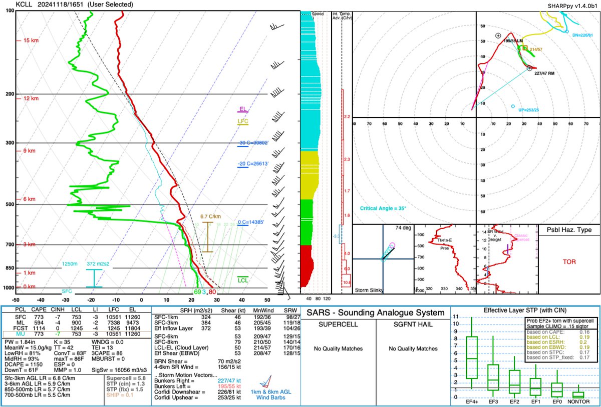 eniels13's tweet photo. Special sounding launched from College Station, TX by
@tamu_atmo on November 18th, 2024 at 1651 UTC as part of ATMO-251. Launched pre-frontal and with no streamer shower interference. @NWSSPC @NWSWPC @NWSHouston @NWSFortWorth @NWSSanAntonio https://t.co/RuEi64JUaz