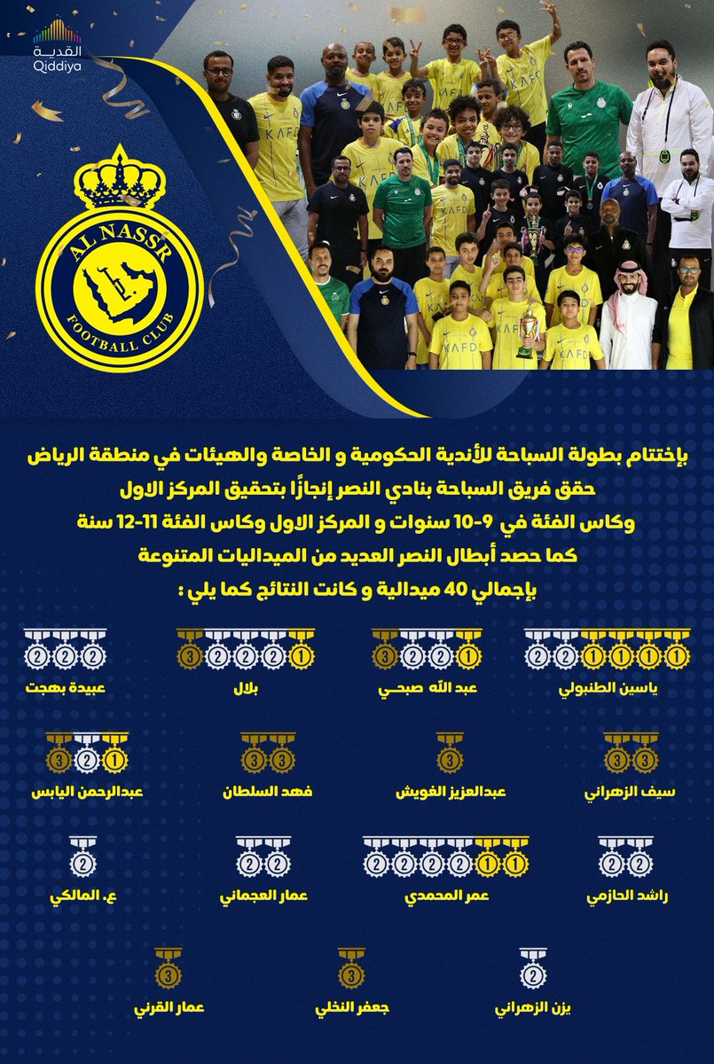 🏊‍♂️ || سباحة #النصر تحقق المركز الأول في بطولة الرياض بمجموع 40 ميدالية 🏅
و كأسي فئة 9-10 سنوات، و فئة 11-12 سنة 🏆

تميز مستمر، مبروووووك يا نجوم 🤩👏
#رياضات_النصر_المختلفة