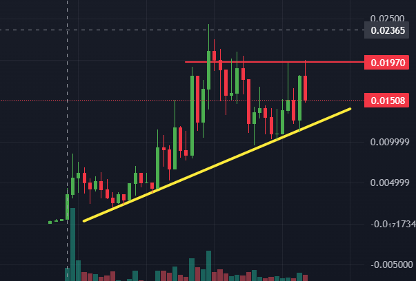 IvanLaz84's tweet photo. AURORA @aurora_terminal is following a bullish trendline but is struggling to break 0.020$
0.0082 is for patient people...if you are in fomo take your risk at 0.013$ 🚀🚀🚀🚀 https://t.co/cvE2RmfSbd