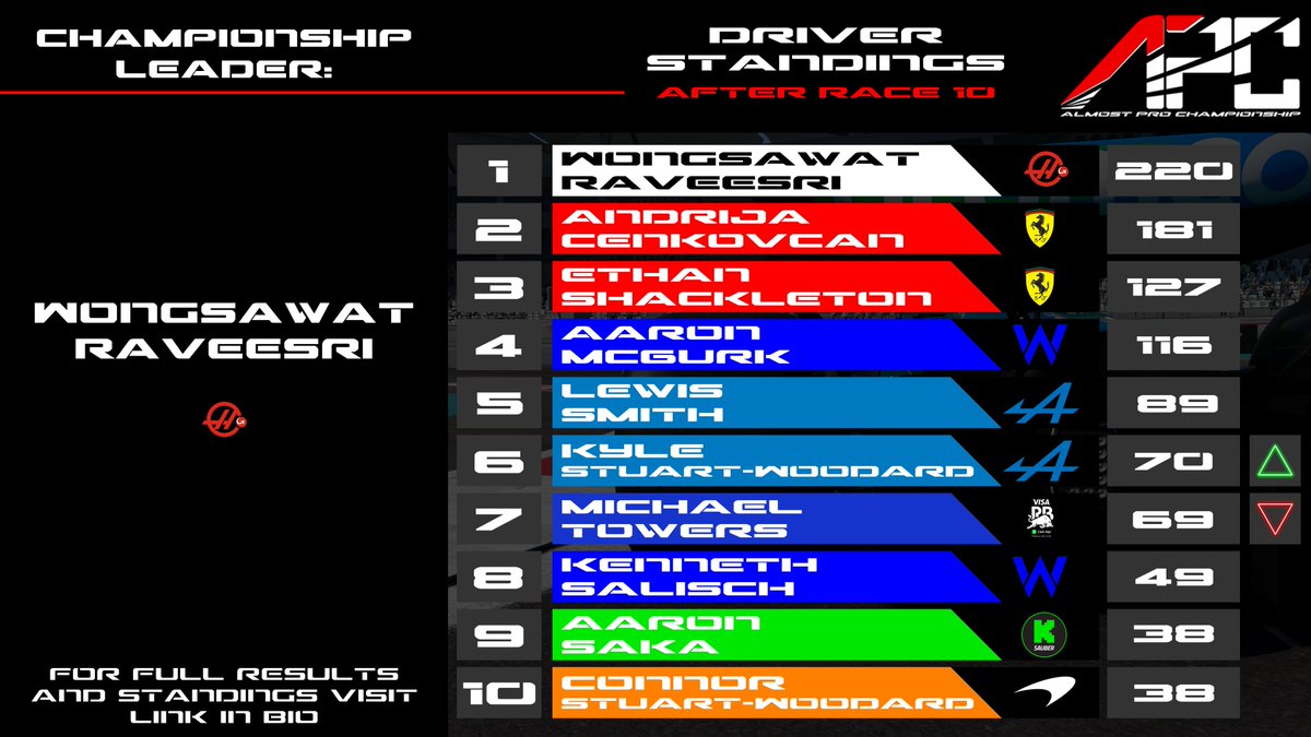 APCLeagueF1's tweet photo. The standings going into Race 11.

#apcleague #f124 #f124game #racing #leagueracing #season7 https://t.co/3tG9uzo3Xk