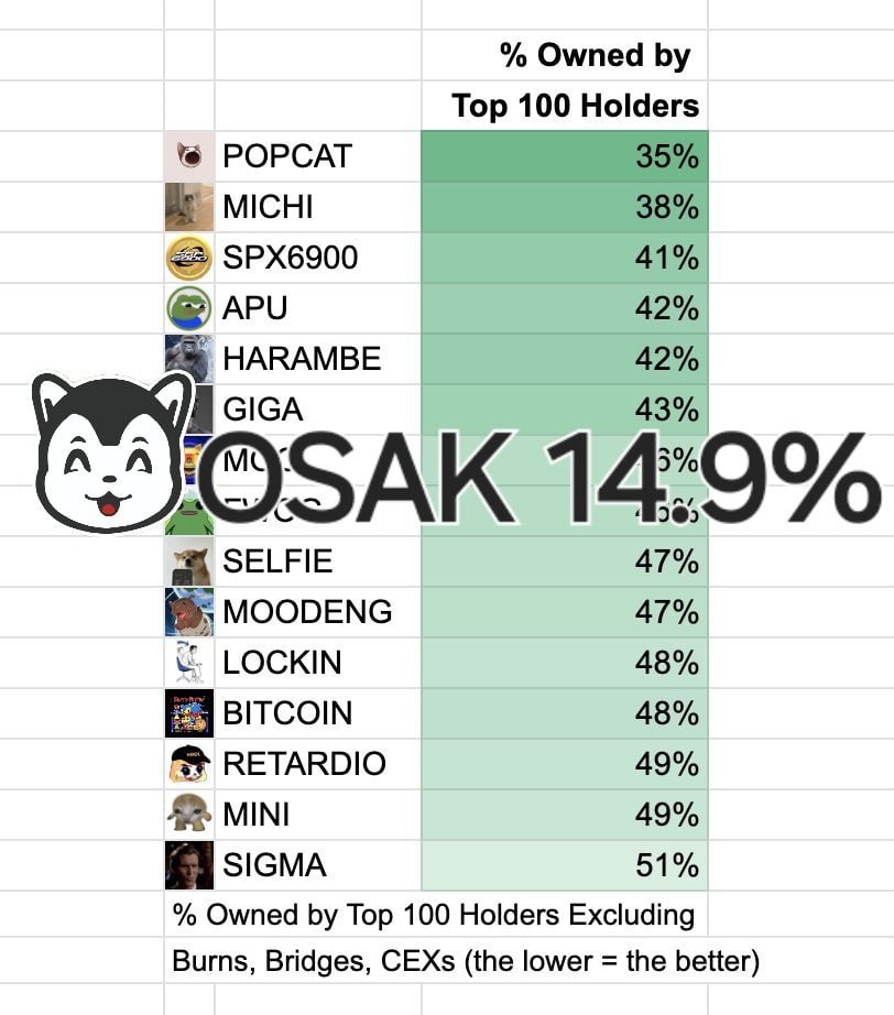 If you read Mephisto's medium, you will find out, that he's a proponent of decentralization.⛩️
At the end of this medium, you will  find also his statement: "Phase 2 will be revealed after proper decentralization distribution of Osaka Protocol (hint: you will enjoy this)".

Look