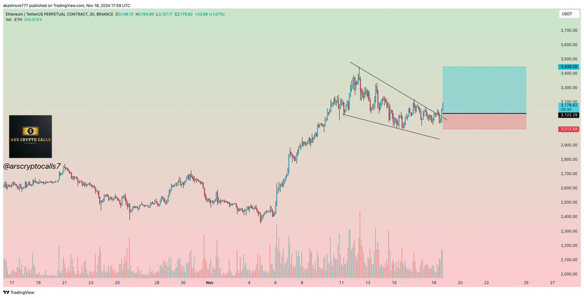 arscryptocalls7's tweet image. 🏓LONG ETH / USDT with 10X - 20X Leverage 

🟢ENTRY :- 3122$ - 3165$

💸TP :- 3218$ - 3270$ - 3325$ - 3380$ - 3448$

⛔Stop loss :- 3013$

#eth #futuresignal #trade #alert #crypto #bitcoin
