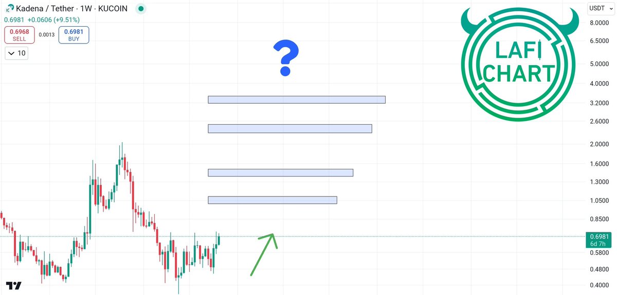 $KDA

صالحة للدخول بالمناطق الحالية
حاليا : 0.70
الأهداف : 

1.05 (50%)
1.44 (110%)
2.40 (240%)
3.20 (370%)
AAA ?
BBB ?
CCC ?

* الأهداف المخفية هي أهداف عالية للعملة ما اطرحها من الآن حتى ما تطمع ، نحقق الأهداف الأساسية و بعدها نحدث ان شاء الله 

🟢 الصفقة مبنيه على فريمات كبيره