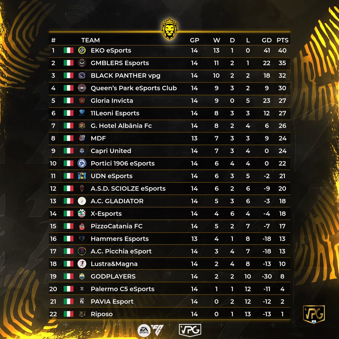 VPGSanMarino's tweet photo. 🇸🇲 @VPGSanMarino Serie A
🗓 Week 5
📊 Classifica
👥 TOTW

🥇 @EkoProClub 
🥈 @GMBLERS_ 
🥉 @BKP_PANTHER
4️⃣ @QueensParkESC 
5️⃣ @Gloria_Invicta
6️⃣ #11LeoniEsports
7️⃣ #GHotelAlbâniaFc
8️⃣ @MDF_SpidibitCt 

❤️ @ProClubsItalia

#FC25 #EAFC25 #VPG #Clubs #WhereTheChampionsPlay🎮 https://t.co/g3J3zhrQgO